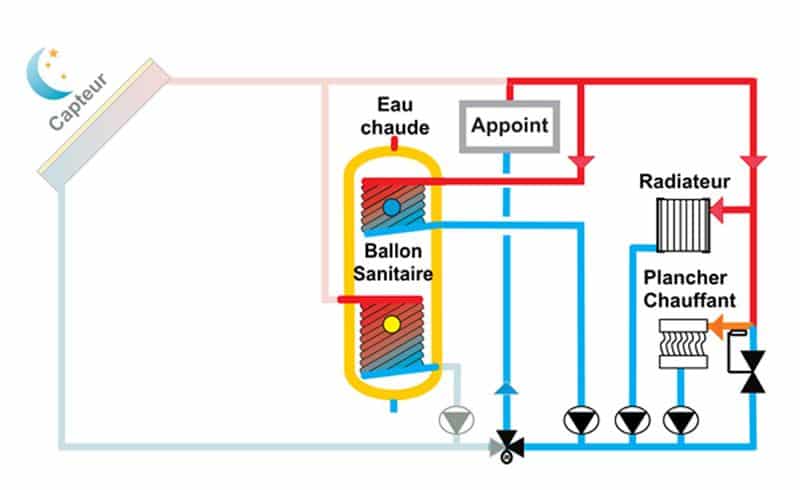 schéma de fonctionnement du Chauffage Solaire