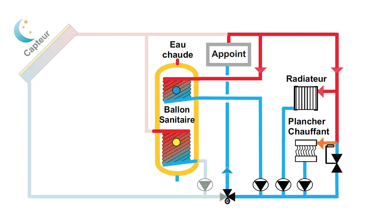 schéma chauffage solaire nuit