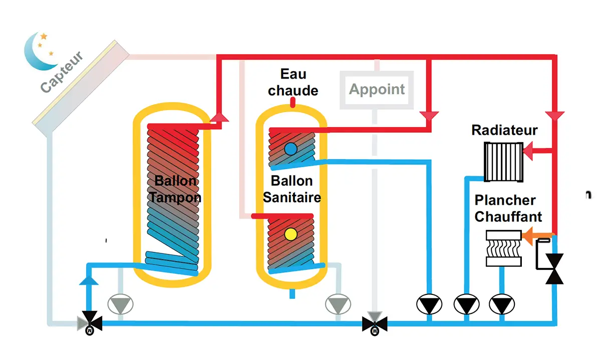 schéma chauffage solaire SC2 nuit